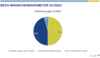 Preview von BEVH-Branchenbarometer Q1/2023 Umsatzentwicklung