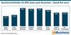 Preview von Durchschnittlicher CX-POS-Score nach Branchen - Stand Mai 2023