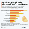 Preview von Pandemiebedingter Besucherrckgang im Einzelhandel nach Branche (2019 vs. 2021)