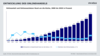Preview von Entwicklung des Onlineanteils des Marktsegmentes 'Kche und Co' sowie des Wachstums des Anteils