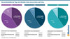 Preview von Versandmodelle der Top-100-Hndler 2022 versus 2023 und 2024