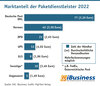 Preview von Marktanteil der Paketdienstleister 2022