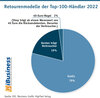 Preview von Retourenmodelle der Top-100-Hndler 2022