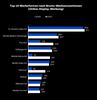 Preview von Top 10 Werbeformen nach Brutto-Werbeinvestitionen in Onlinewerbung (Deutschland in Mio Euro)
