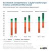 Preview von Cyberversicherungen - So entwickelt sich das Interesse in KMU