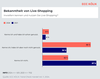 Preview von Bekanntheit von Liveshopping in Deutschland 2021 und 2024