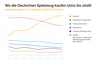 Preview von Entwicklung der Umstze von Spielwaren 2011 bis 2018 nach Segment