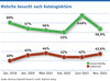 Preview von Wieviele Katalog-Lesende nach der Kataloglektre die Website eines ECommerce-Unternehmens besuchen - Entwicklung 2018 bis 2024