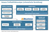 Preview von Amazon Profitabilttsanlyse (schematische Darstellung)