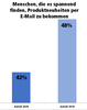 Preview von Interesse von Kunden an Produktneuheiten per E-Mail - 2018 vs. 2020 im Vergleich