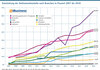 Preview von Entwicklung der Onlinemarktanteile nach Branchen in Prozent 2007 bis 2019