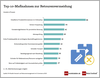 Preview von Top-10 Massnahmen zur Retourenvermeidung im E-Commerce laut Hndlerangaben