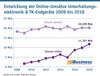 Preview von Entwicklung der Online-Umstze Unterhaltungselektronik & TK-Endgerte 2009 bis 2018