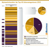 Preview von Netzwerkcharakter der Top-50-Internetagenturen 2022