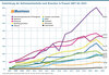 Preview von Entwicklung der Onlinemarktanteile nach Branchen in Prozent 2007 bis 2022