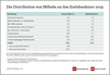 Preview von Distribution von Mbel an Endabnehmer 2019