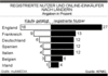 Preview von Online:Internet:Electronic Commerce:Staaten:Registrierte Nutzer und Online-Einkufer nach Lndern