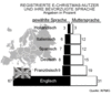 Preview von Online:Internet:Electronic Commerce:Handelsplattformen:E-Christmas:Registrierte E-Christmas-Nutzer und bevorzugte Sprache