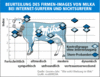 Preview von Online:Internet:Werbung:Beurteilung des Firmen-Images von Milka bei Internet-Surfern und Nichtsurfern