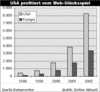 Preview von Online:Internet:Spiele:USA profitiert vom Web-Glcksspiel