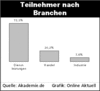 Preview von Business:CBT:WBT-Teilnehmer nach Branchen