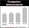 Preview von Online:Internet:Publishing:Zielgruppen:Die Interessen Computer-Interessierter an Homepages