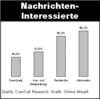 Preview von Online:Internet:Publishing:Zielgruppen:Die Interessen Nachrichten-Interessierter an Homepages