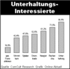 Preview von Online:Internet:Publishing:Zielgruppen:Die Interessen Unterhaltungs-Interessierter an Homepages