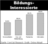 Preview von Online:Internet:Publishing:Zielgruppen:Die Interessen Bildungs-Interessierter an Homepages