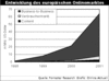 Preview von Online:Internet:Electronic Commerce:Staaten:Europa:Entwicklung des europischen Onlinemarktes