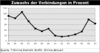 Preview von Online:Dienste:T-Online:Zuwachs der Verbindungen bei T-Online in Prozent