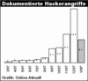 Preview von Business:Sicherheit:Dokumentierte Hackerangriffe