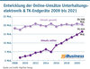 Preview von Entwicklung der Online-Umstze Unterhaltungselektronik & TK-Endgerte 2009 bis 2021