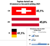 Preview von Top10-Anteil an den Onlineshop-Rankings in Deutschland, sterreich und der Schweiz