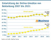 Preview von Entwicklung der Online-Umstze von Bekleidung 2007 bis 2021