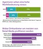 Preview von Agenturen sehen eine hohe Marktbedeutung voraus / Wobei Drittanbieter am meisten von Retail Media profitieren werden