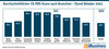 Preview von Durchschnittlicher CX-POS-Score nach Branchen - Stand Oktober 2023