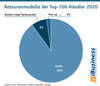 Preview von Retourenmodelle der Top-100-Hndler 2020