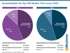 Preview von Versandmodelle der Top-100-Hndler 2019 versus 2020