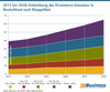 Preview von 2013 bis 2018 - Entwicklung des ECommerce-Umsatzes in Deutschland nach Shopgren