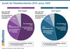 Preview von Anzahl der Paketdienstleister 2019 versus 2020