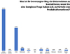 Preview von Was ist Ihr bevorzugter Weg ein Unternehmen zu kontaktieren, wenn Sie eine komplexe Frage haben (z.B. zu Vorteile von Produktalternativen)?