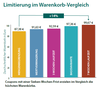 Preview von Limitierung im Warenkorb-Vergleich