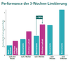 Preview von Performance der 3-Wochen-Limitierung