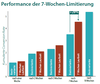 Preview von Performance der 7-Wochen-Limitierung