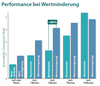 Preview von Performance bei Wertminderung