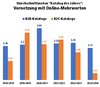 Preview von Award Katalog des Jahres - Entwicklung der Jury-Durchschnittsnote der eingereichten Kataloge im Bereich 'Vernetzung des Katalogs mit Onlineinhalten'