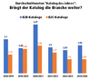 Preview von Award Katalog des Jahres - Entwicklung der Jury-Durchschnittsnote der eingereichten Kataloge im Bereich Zukunftsorientierung