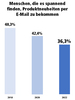 Preview von Interesse von Menschen an Produktneuheiten per E-Mail - 2018, 2020 und 2022 im Vergleich