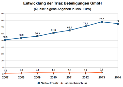 Triaz Group Kennzahlen